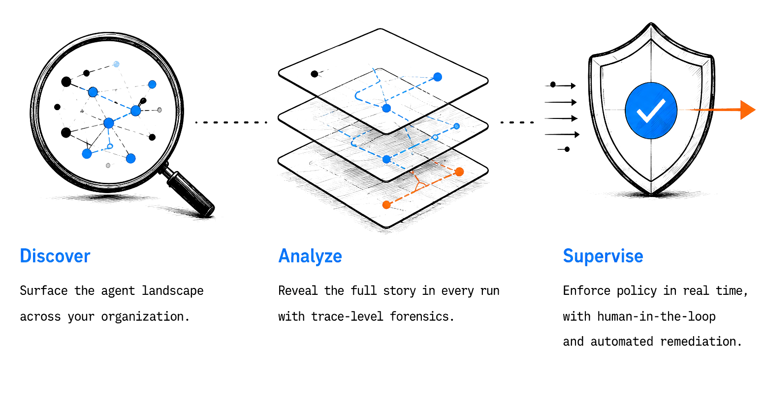 Discover, Analyze, Supervise: a magnifier over a node graph, layered run traces, and a shield with a check