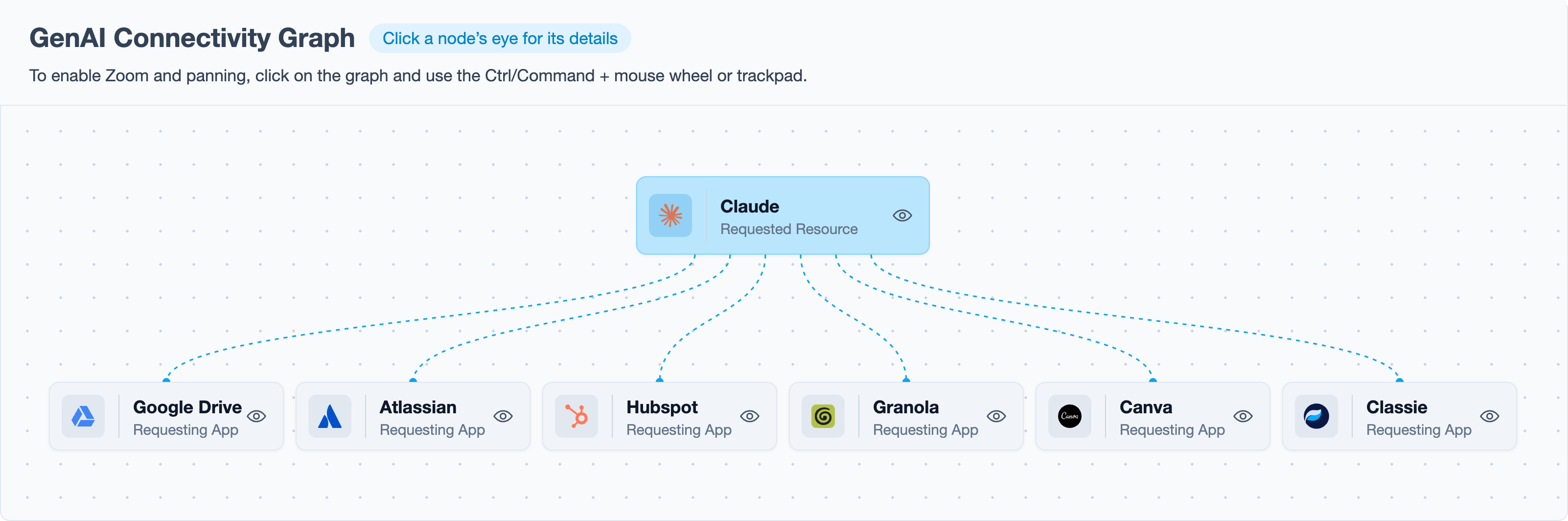 GenAI App Connectivity Graph