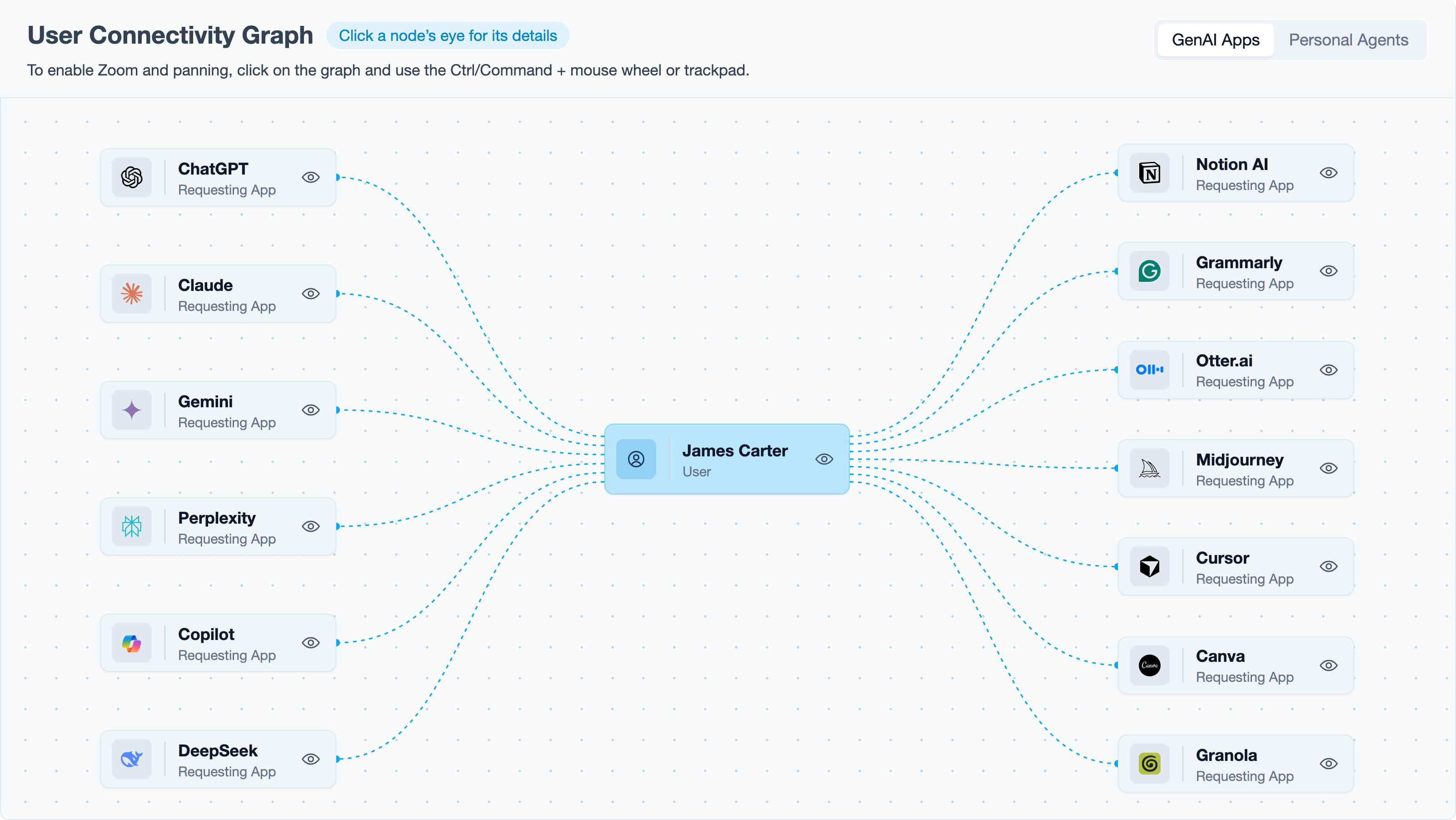 User Connectivity Graph